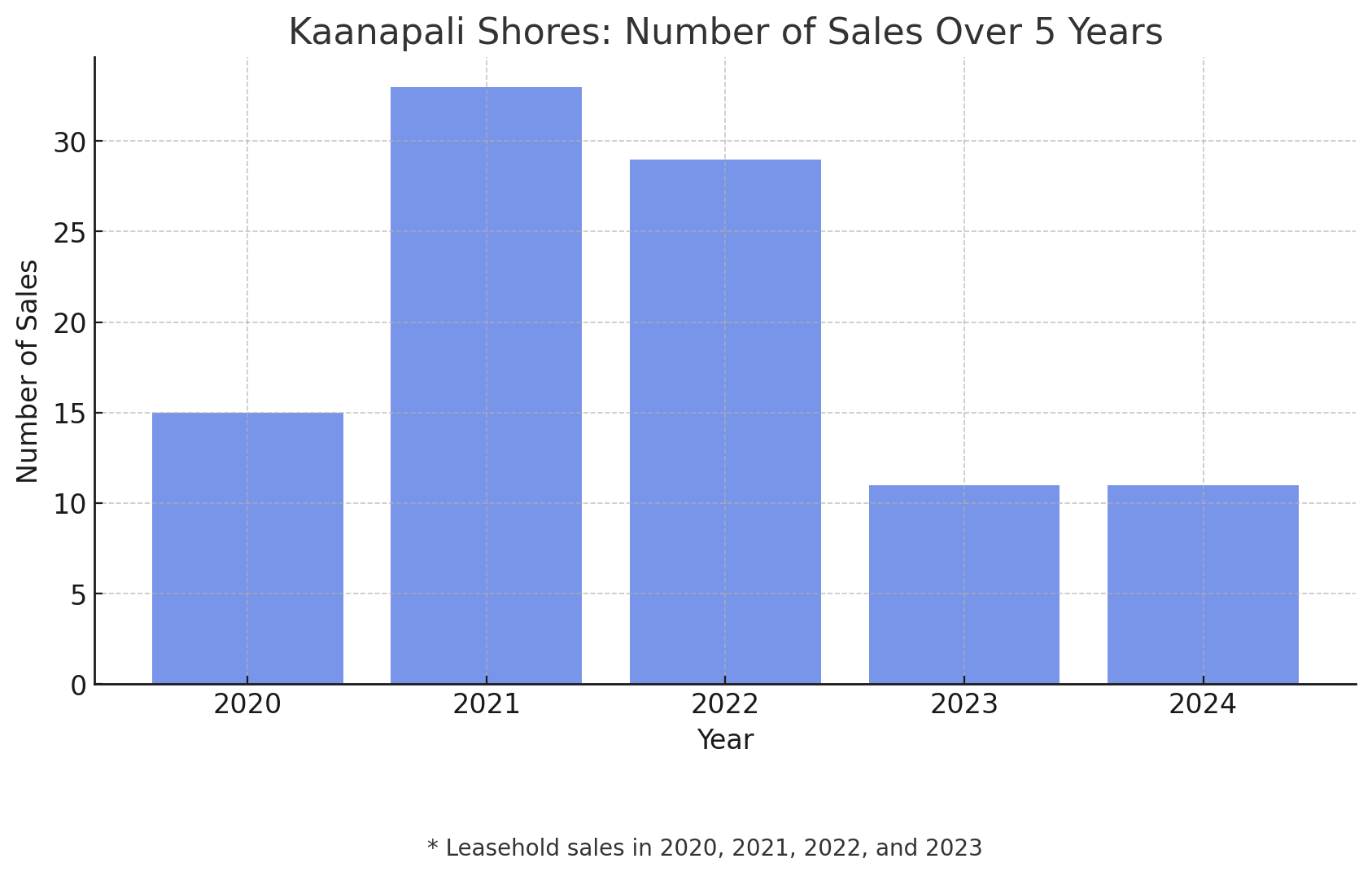 Kaanapali Shores Condo Sales Volume 2020-2024